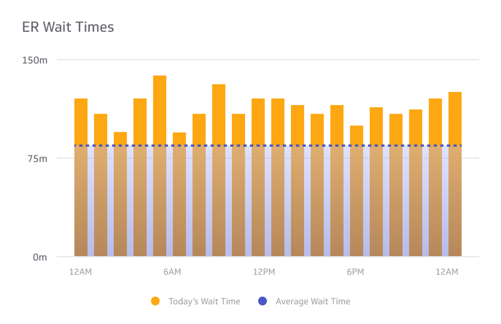 Healthcare KPI Example - ER Waiting Times Metric