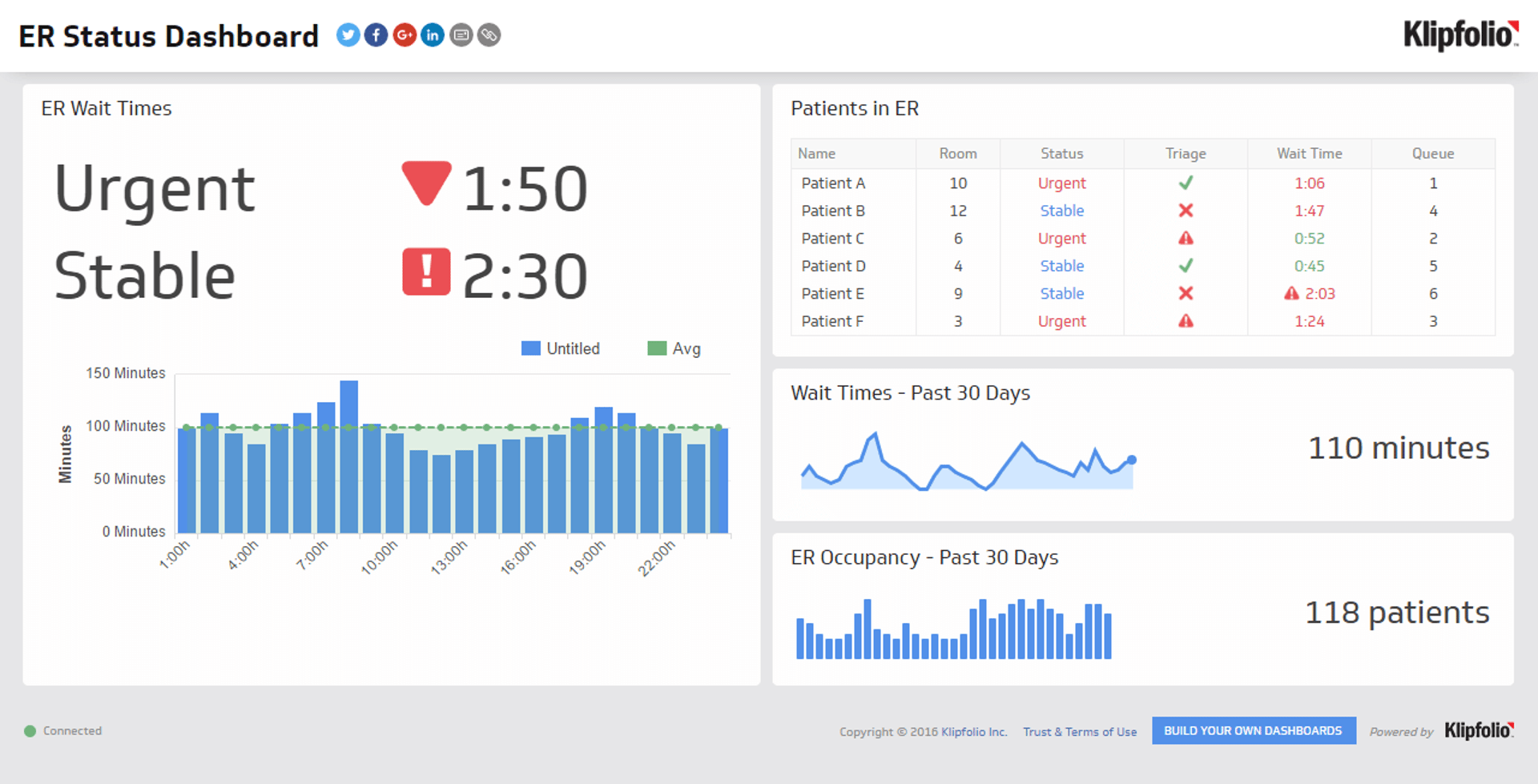 Business Dashboards - ER Status Dashboard