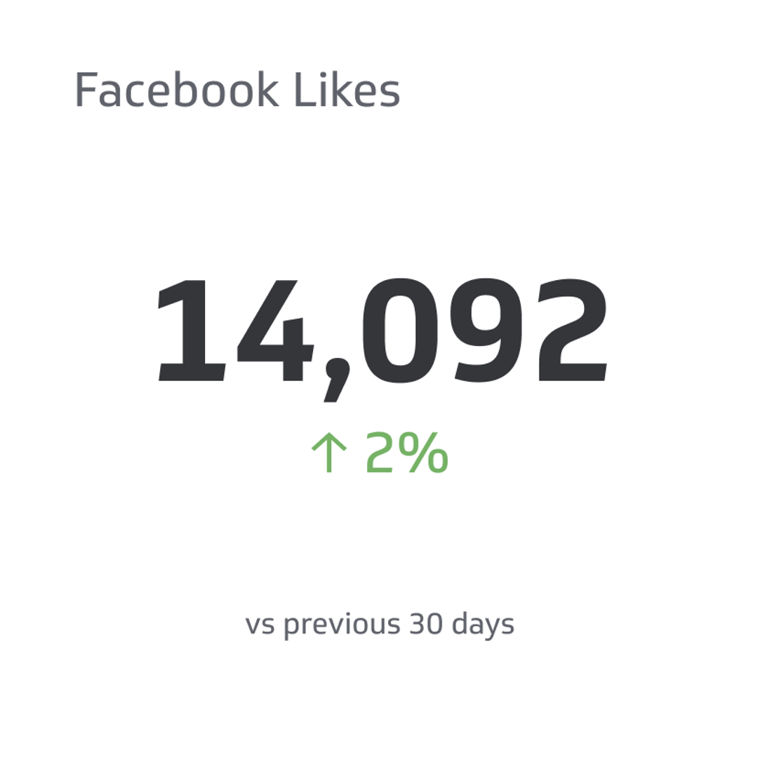Facebook Likes Metrics & KPIs