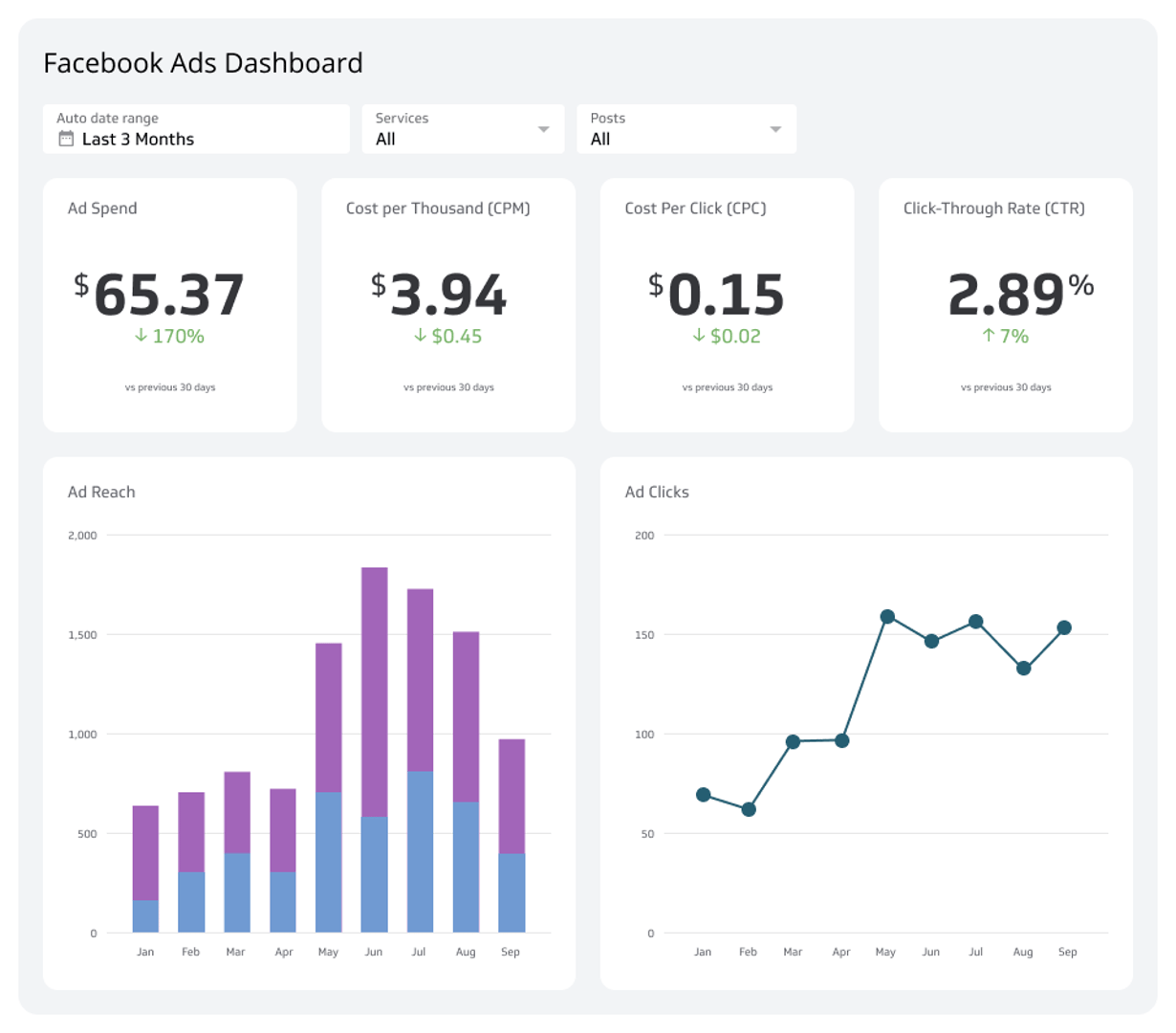 Social Media Dashboards - Facebook Ads Dashboard