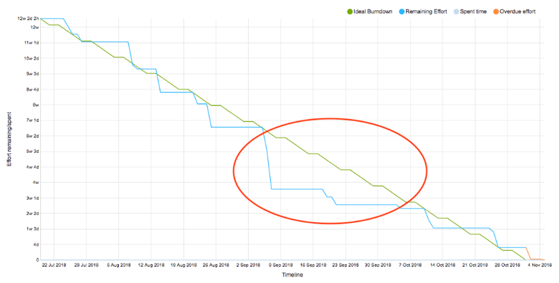 Faster Progress to Release
