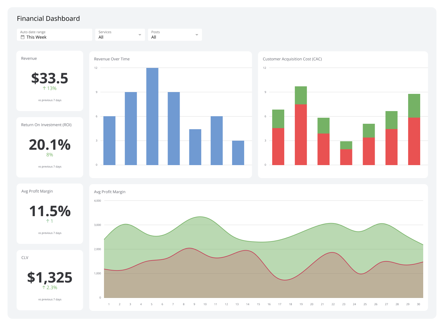 Executive Dashboards Example - Financial Dashboard