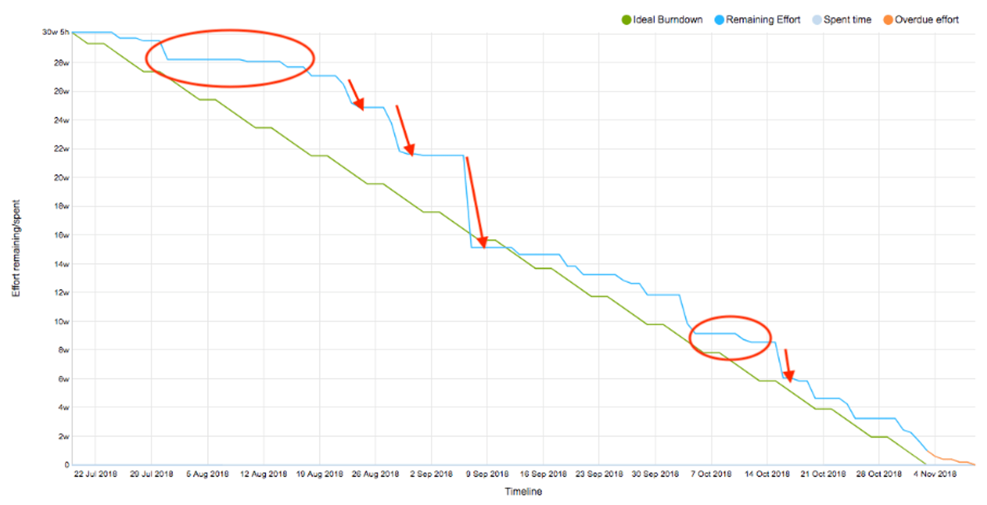 Flat Cliff Burn Rate