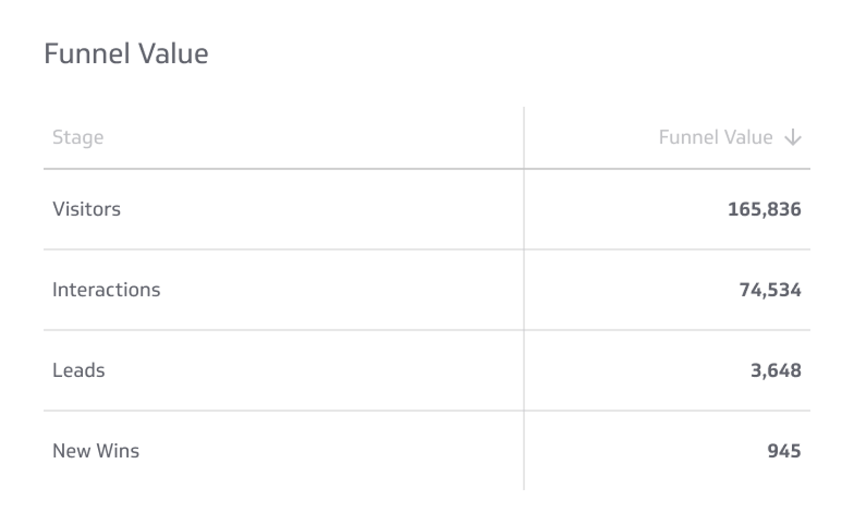 Purchase Funnel Metrics & KPIs