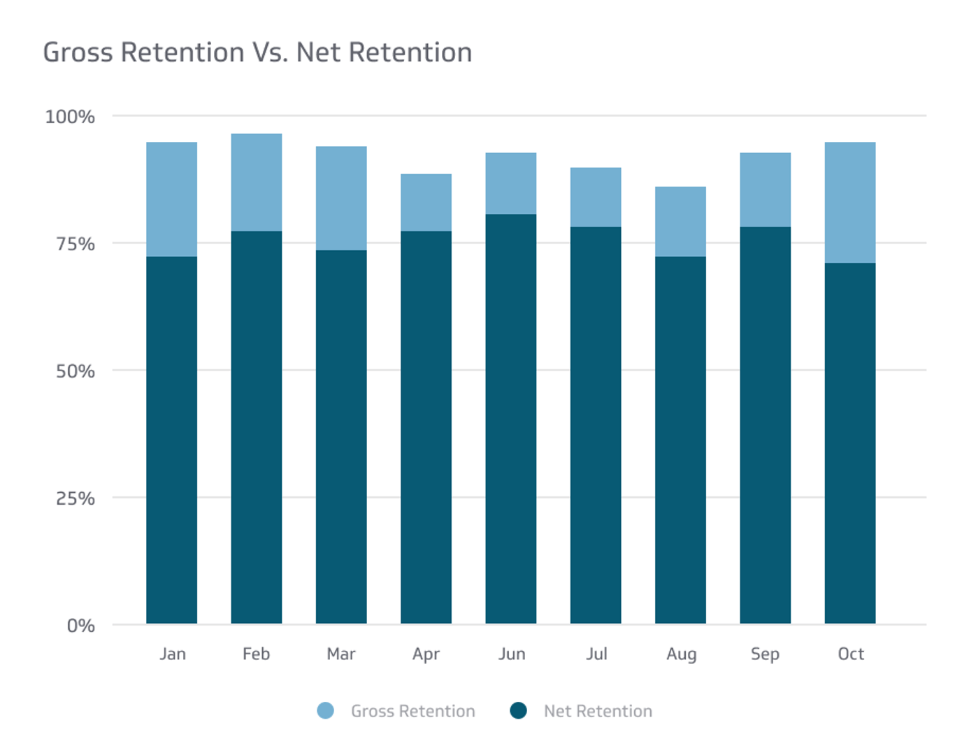 Related KPI Examples - Gross Retention Vs. Net Retention Metric