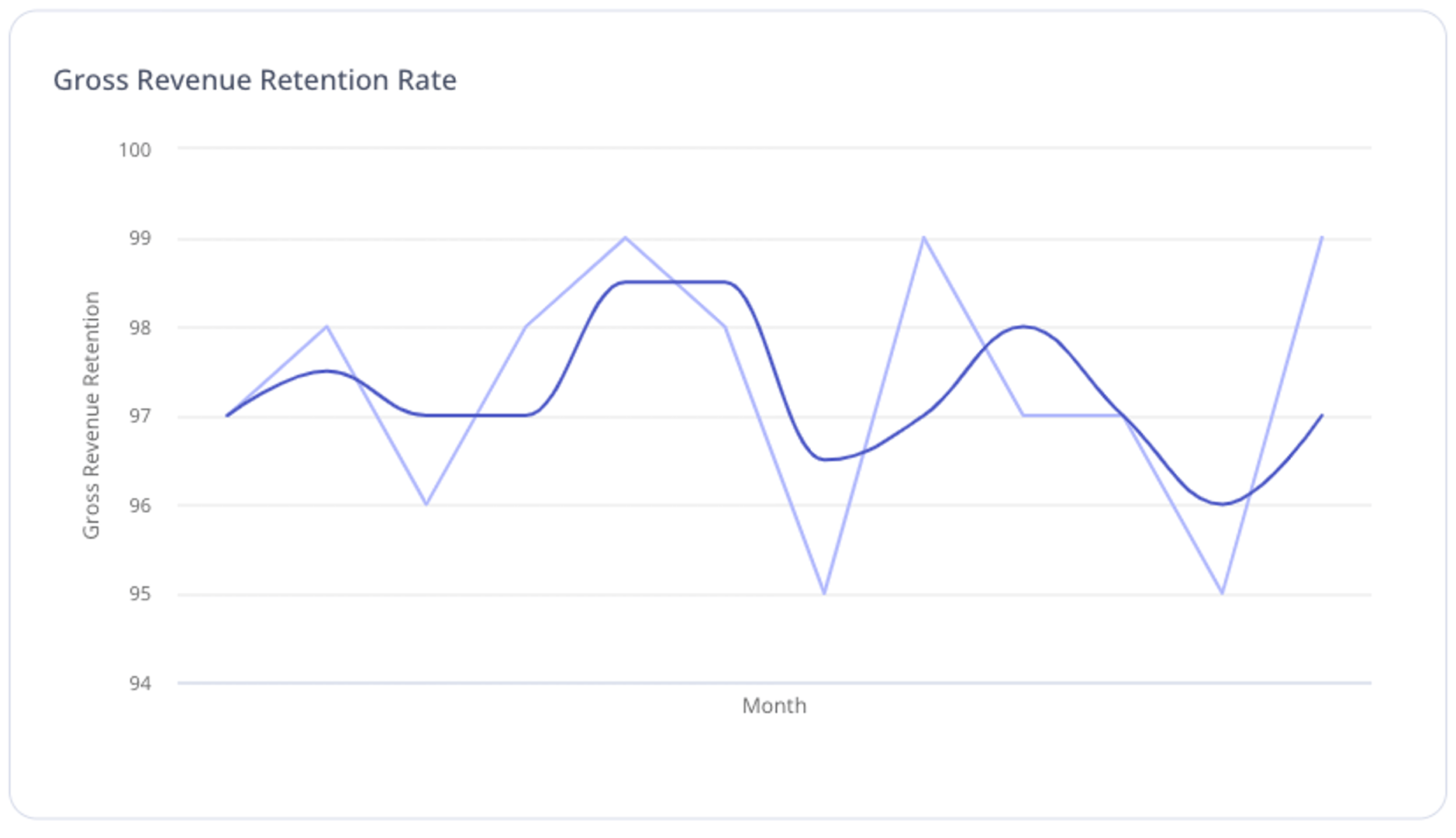 Gross Revenue Retention Rate