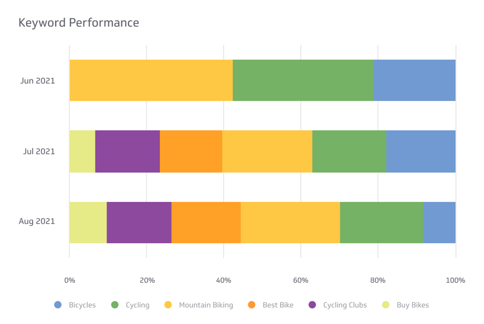 Keyword Performance Metrics & KPIs