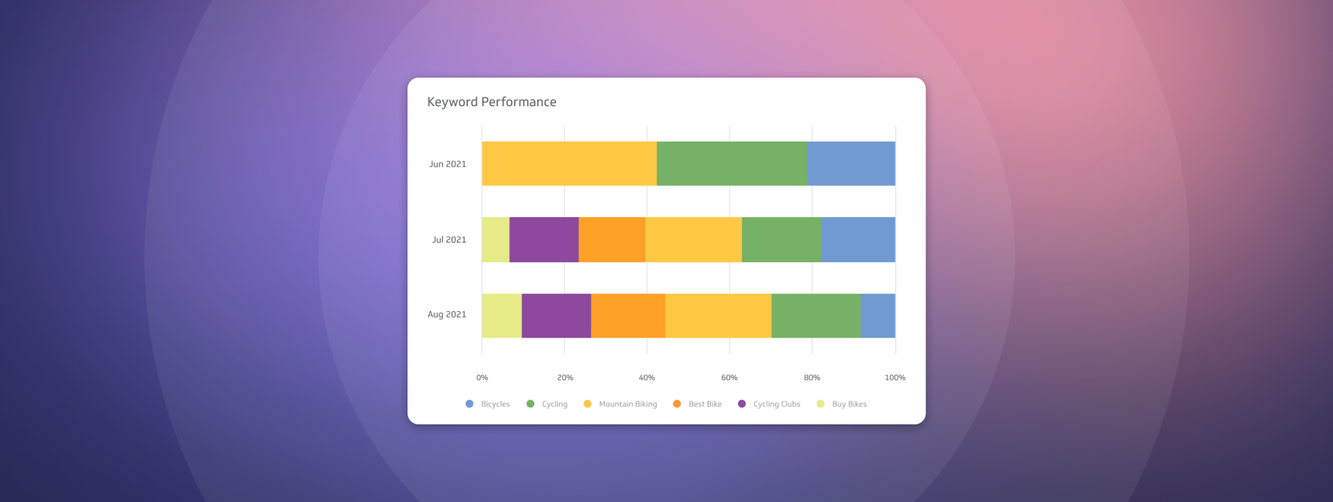 Keyword Performance