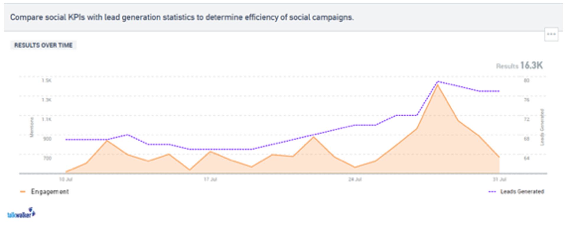 Kpi and Lead Generation Comparison
