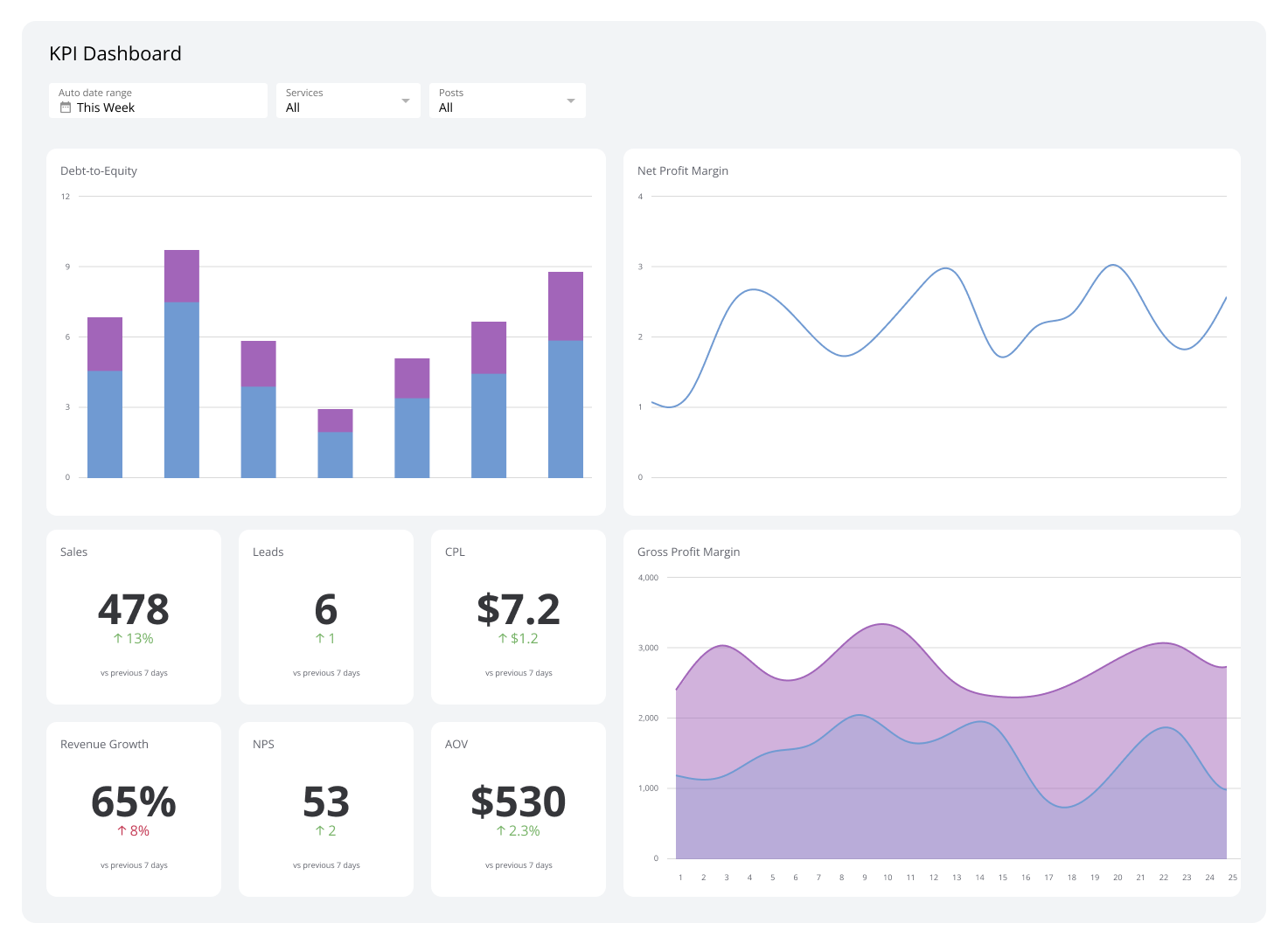 Executive Dashboards - KPI Dashboard