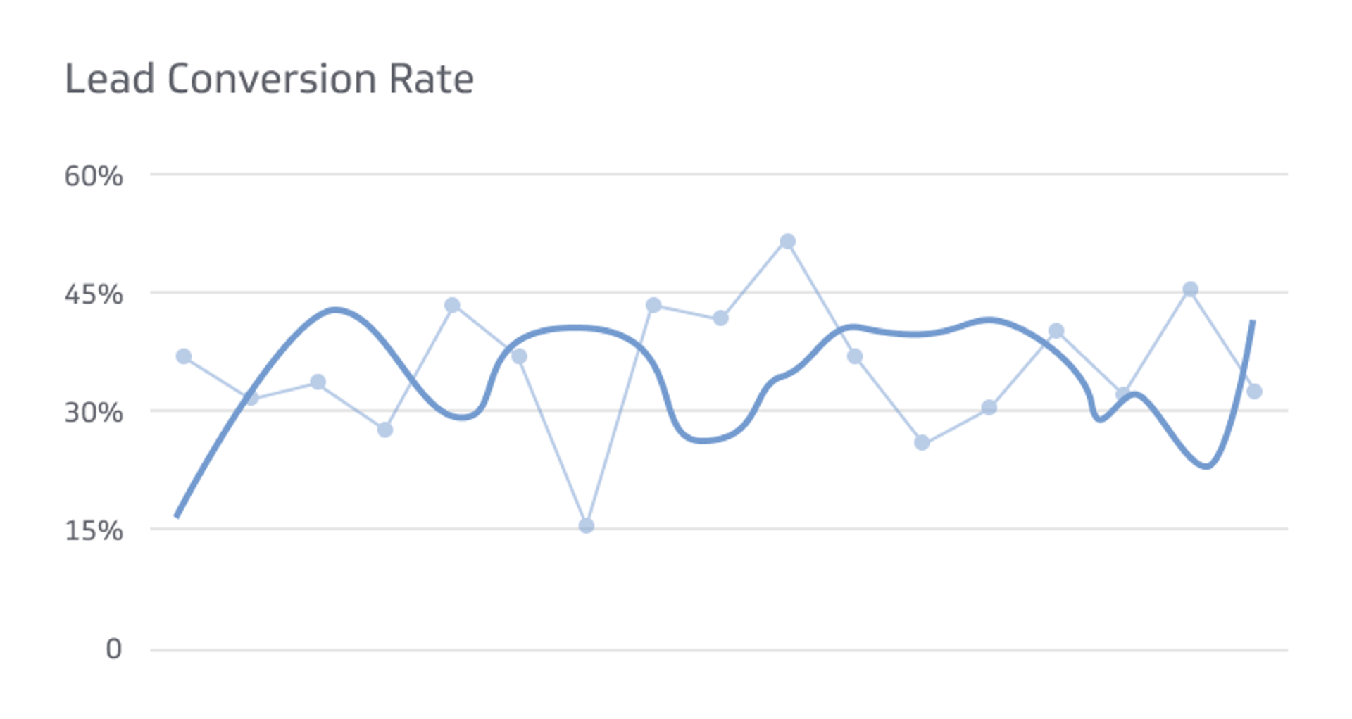 Lead Conversion Rate Metrics & KPIs