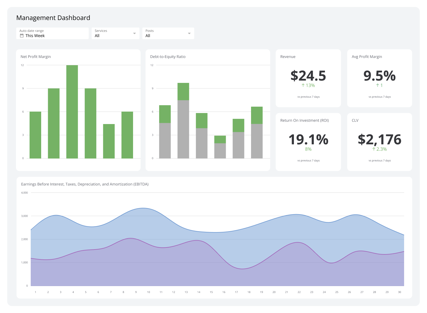 Executive Dashboards - Management Dashboard