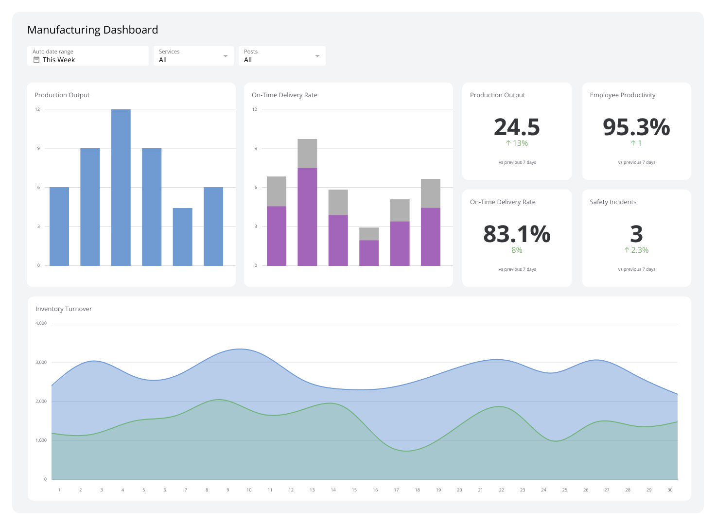 Supply Chain Dashboards - Manufacturing Dashboard