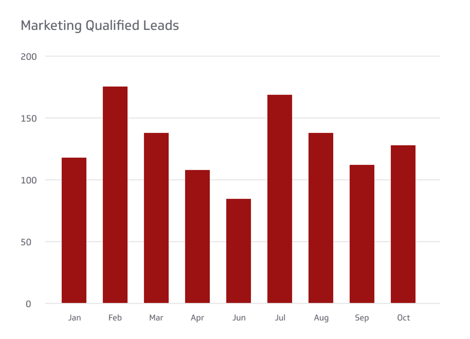 Marketing Qualified Lead (MQL) Metrics & KPIs