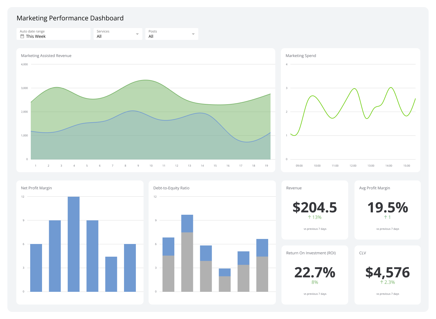 Marketing Dashboards - Marketing Performance Dashboard