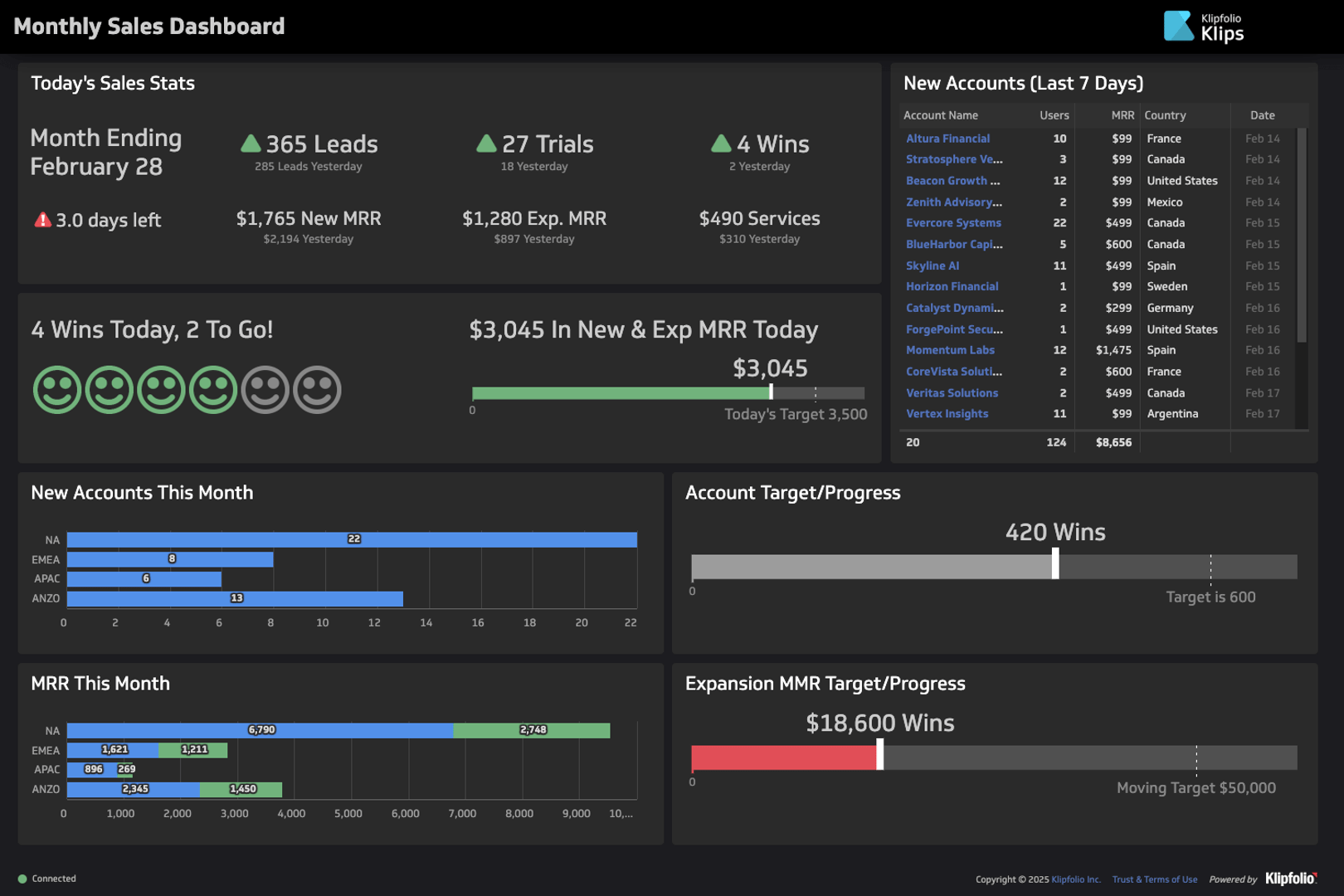 Monthly Sales Dashboards