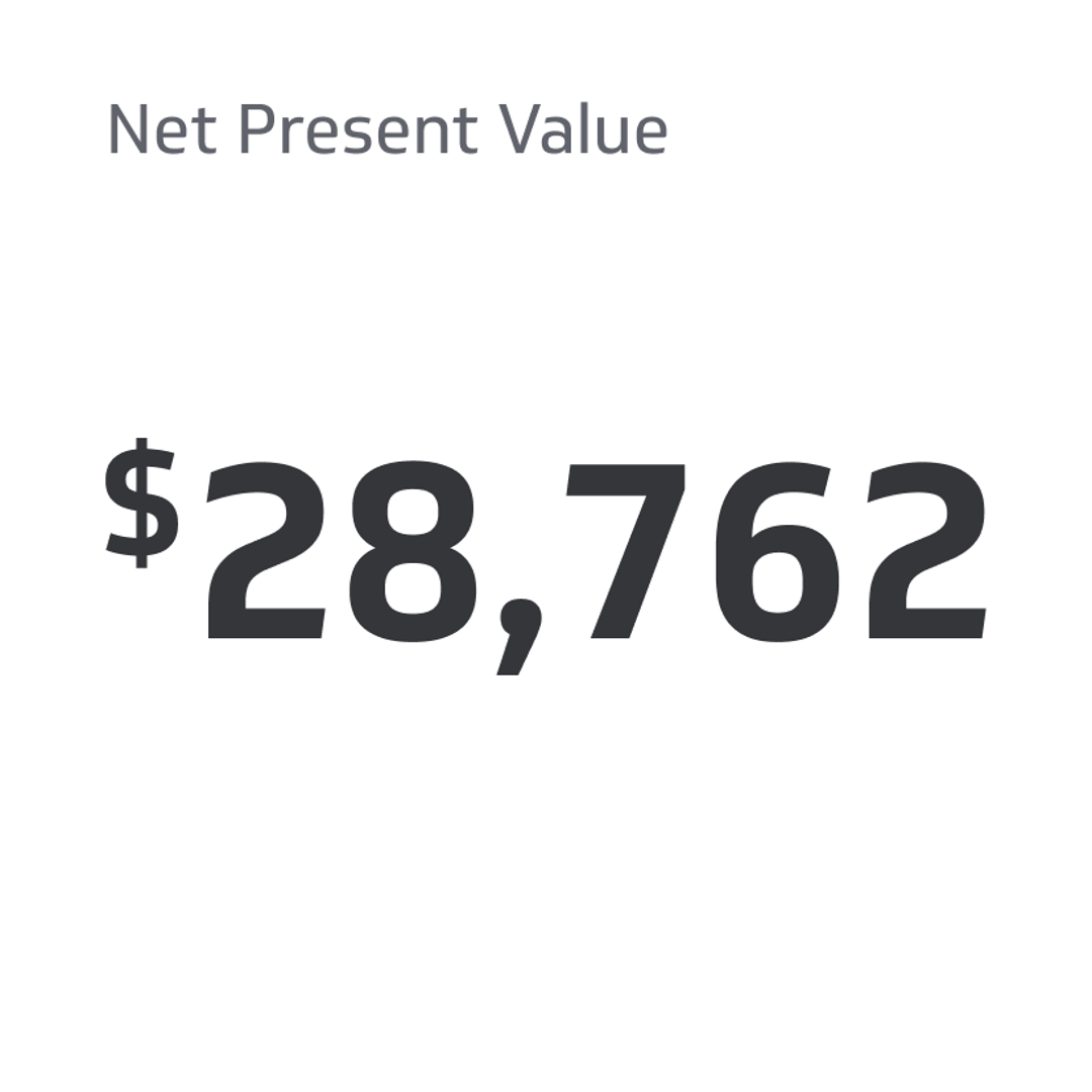 Related KPI Examples - Net Present Value (NPV) Metric