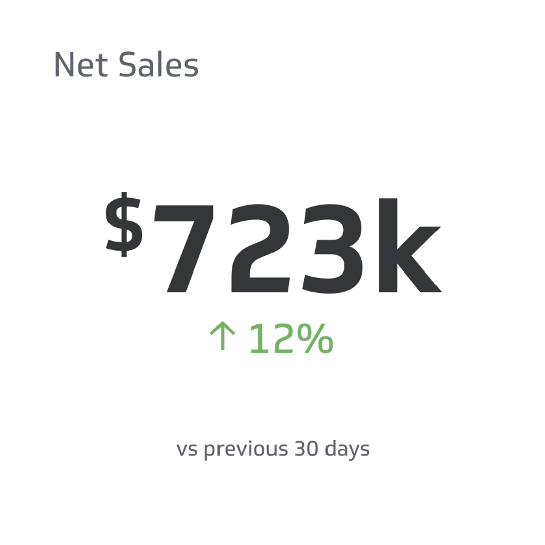 Related KPI Examples - Net Sales Metric