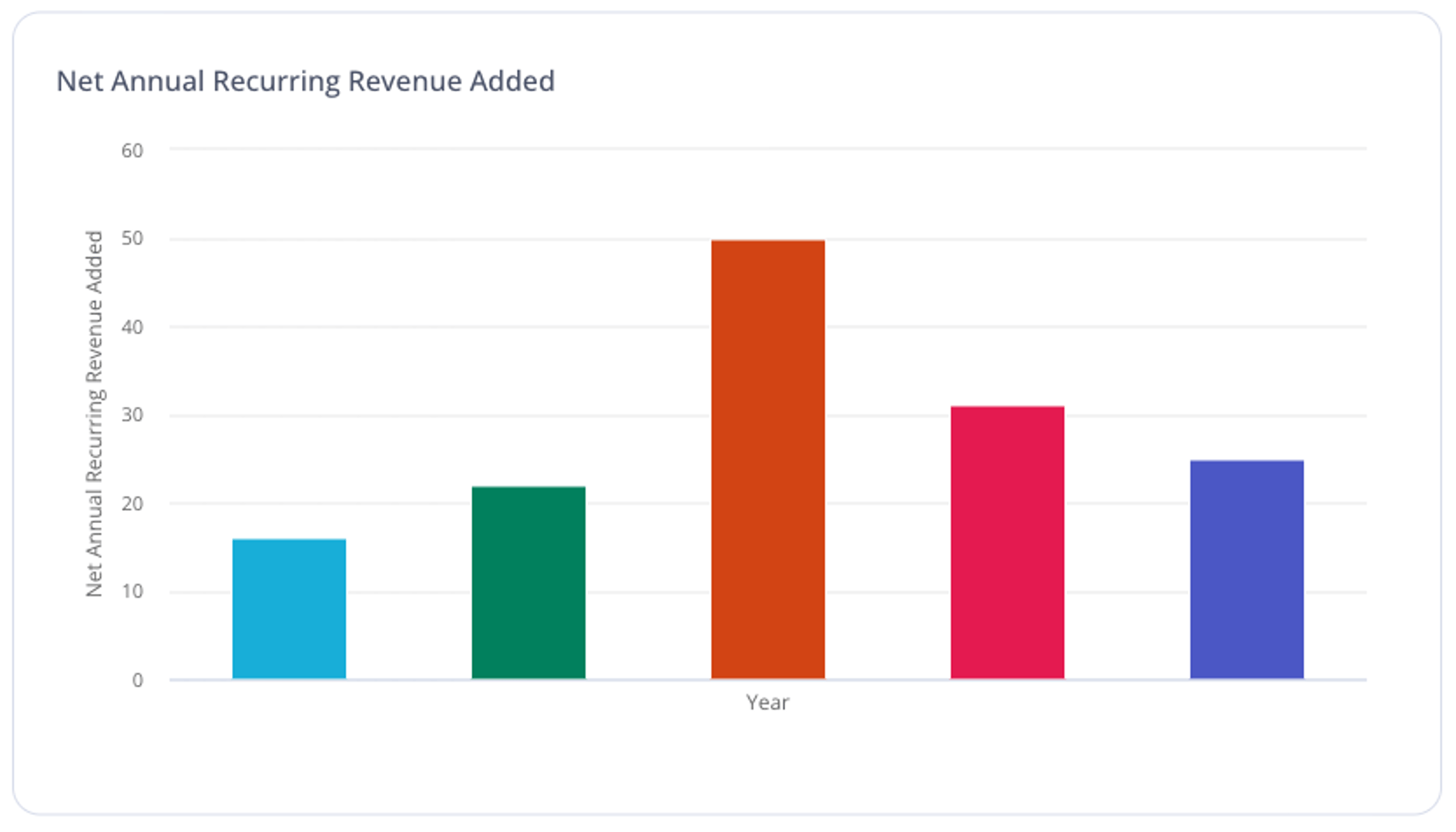 Net Annual Recurring Revenue Added