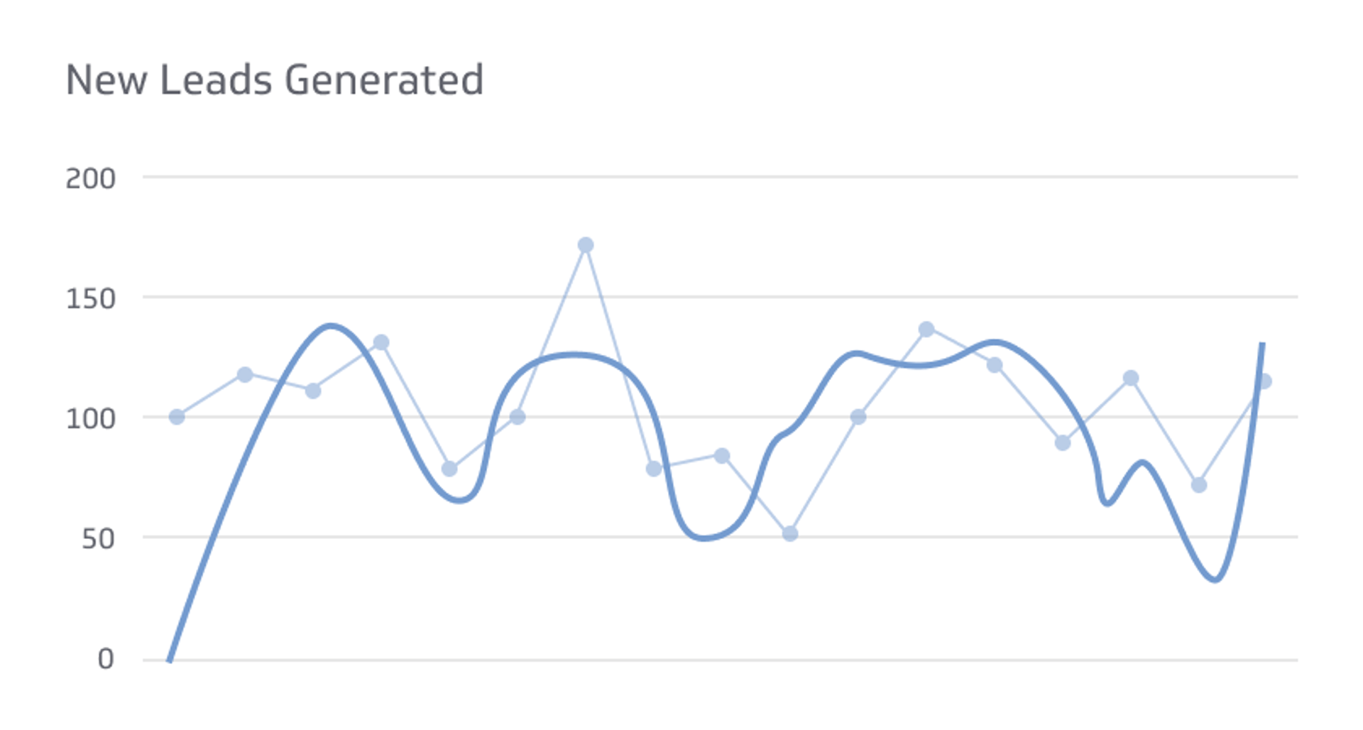 New Leads Generated Metrics & KPIs