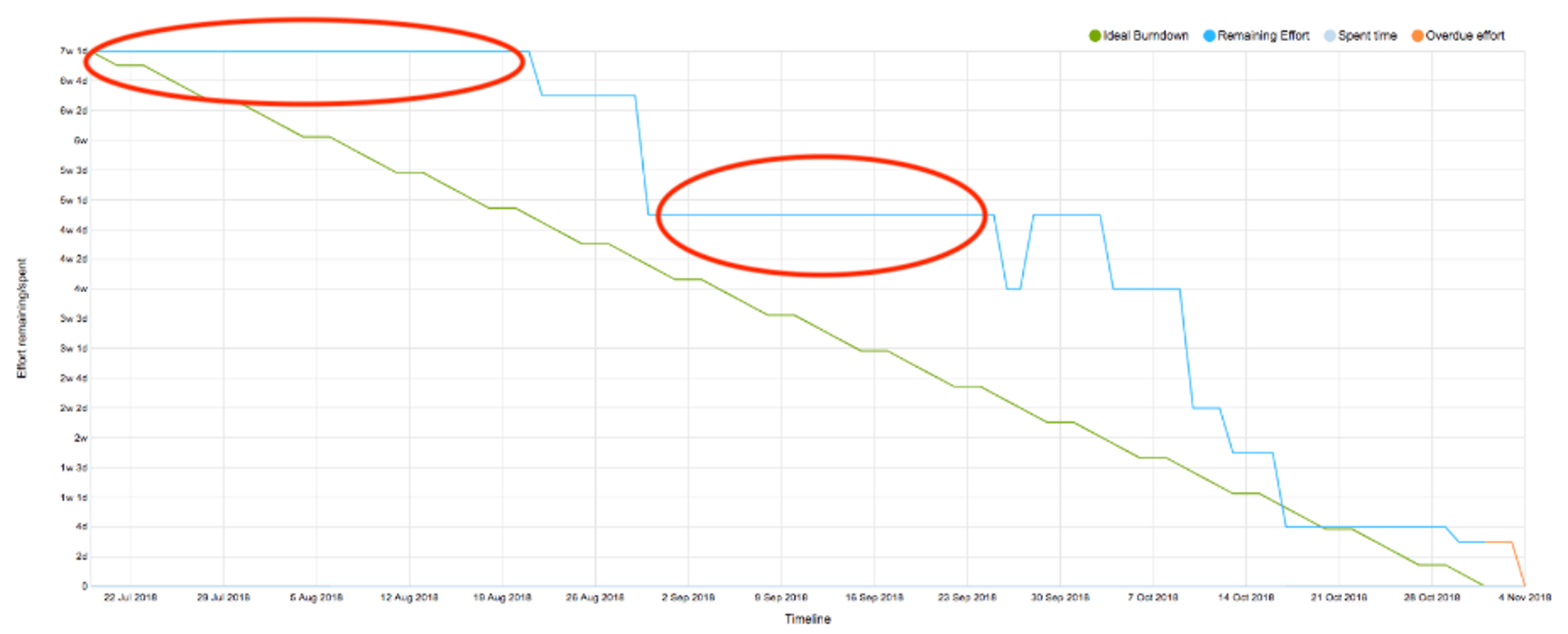 No Progress to Release