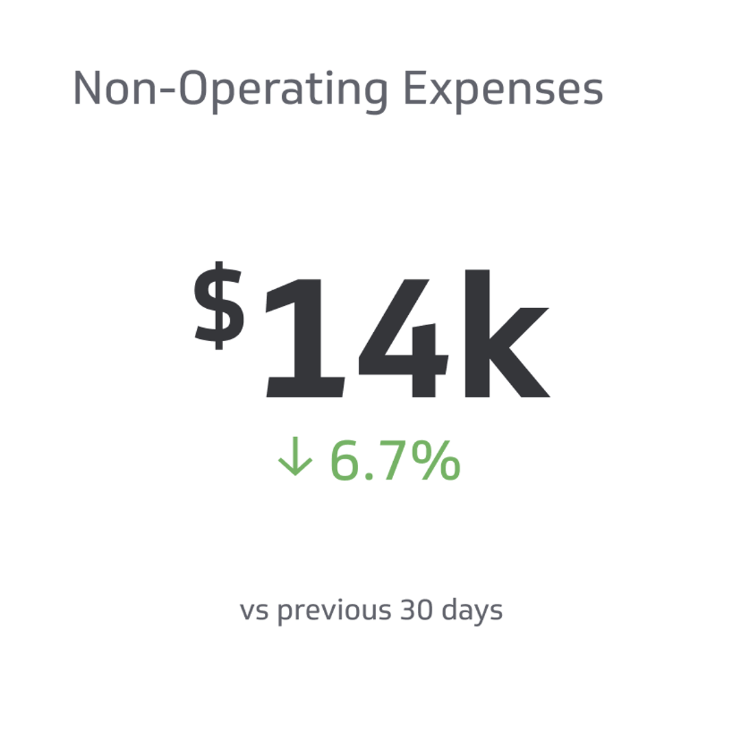 Related KPI Examples - Non-Operating Expenses Metric