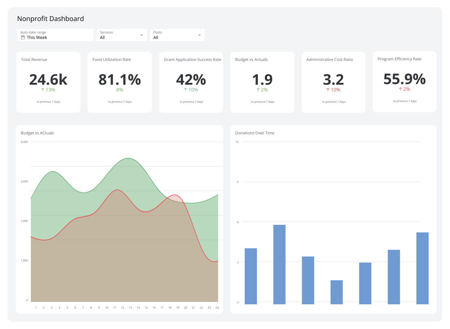Business Dashboards - Nonprofit Dashboard