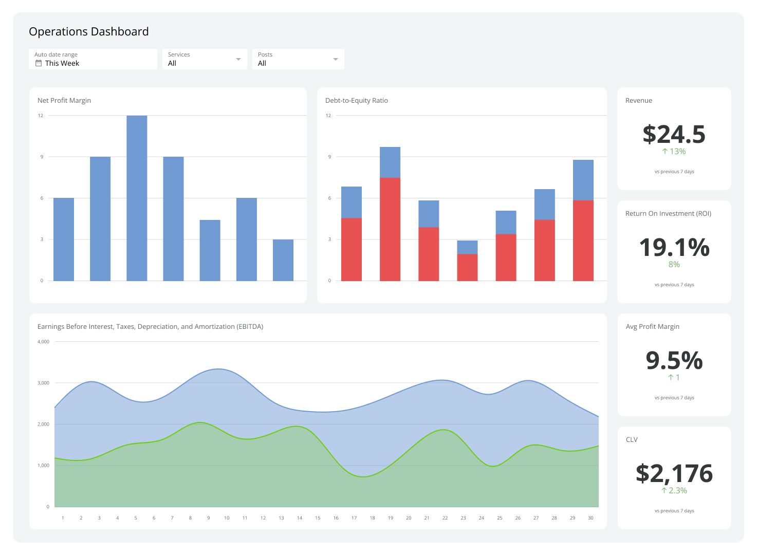 Business Dashboards - Operations Dashboard
