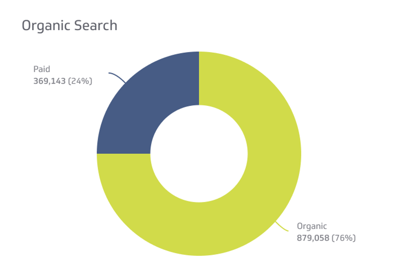 SEO KPI Examples - Organic Search Metric