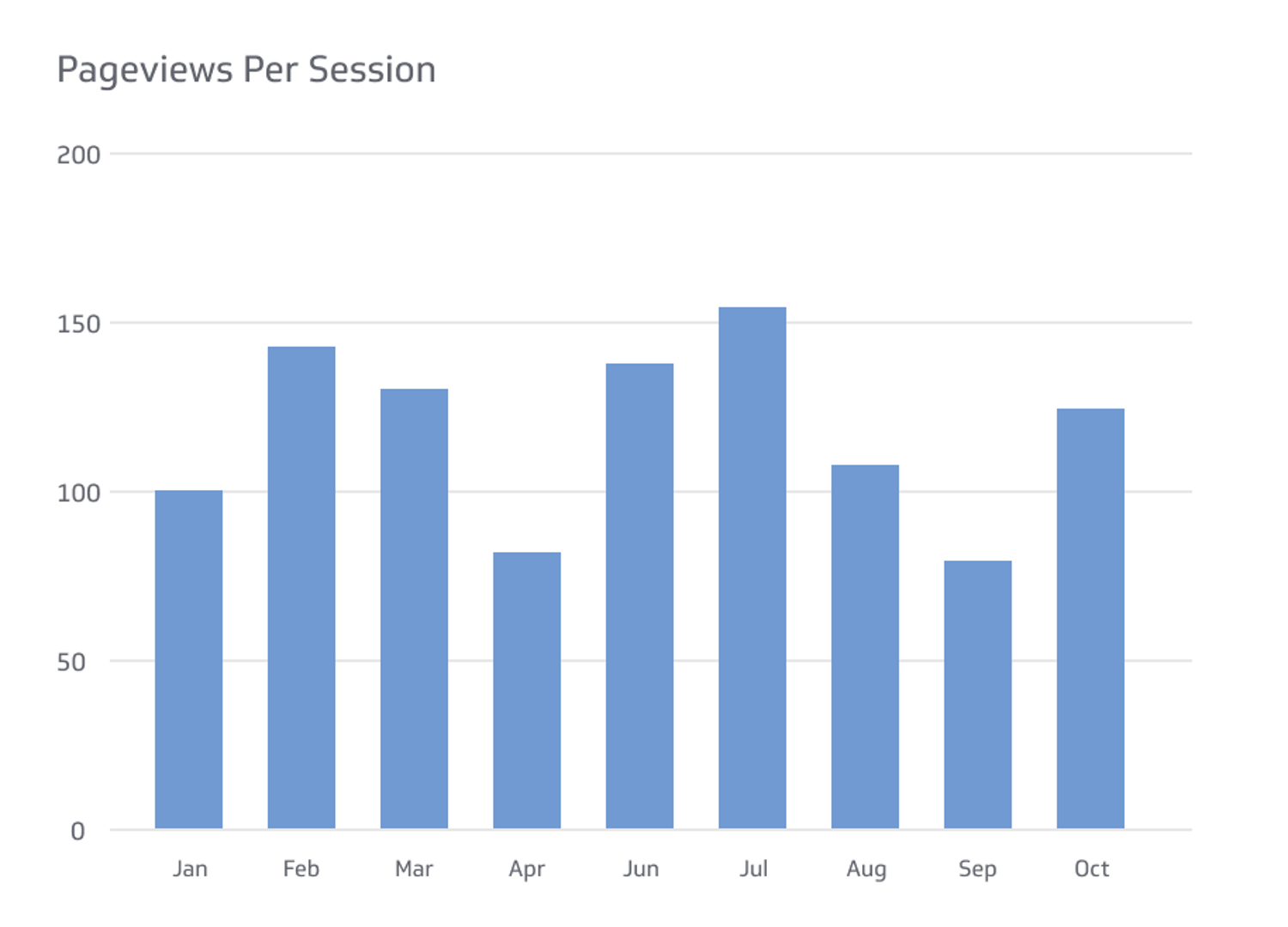 Pageviews per Session Metrics & KPIs