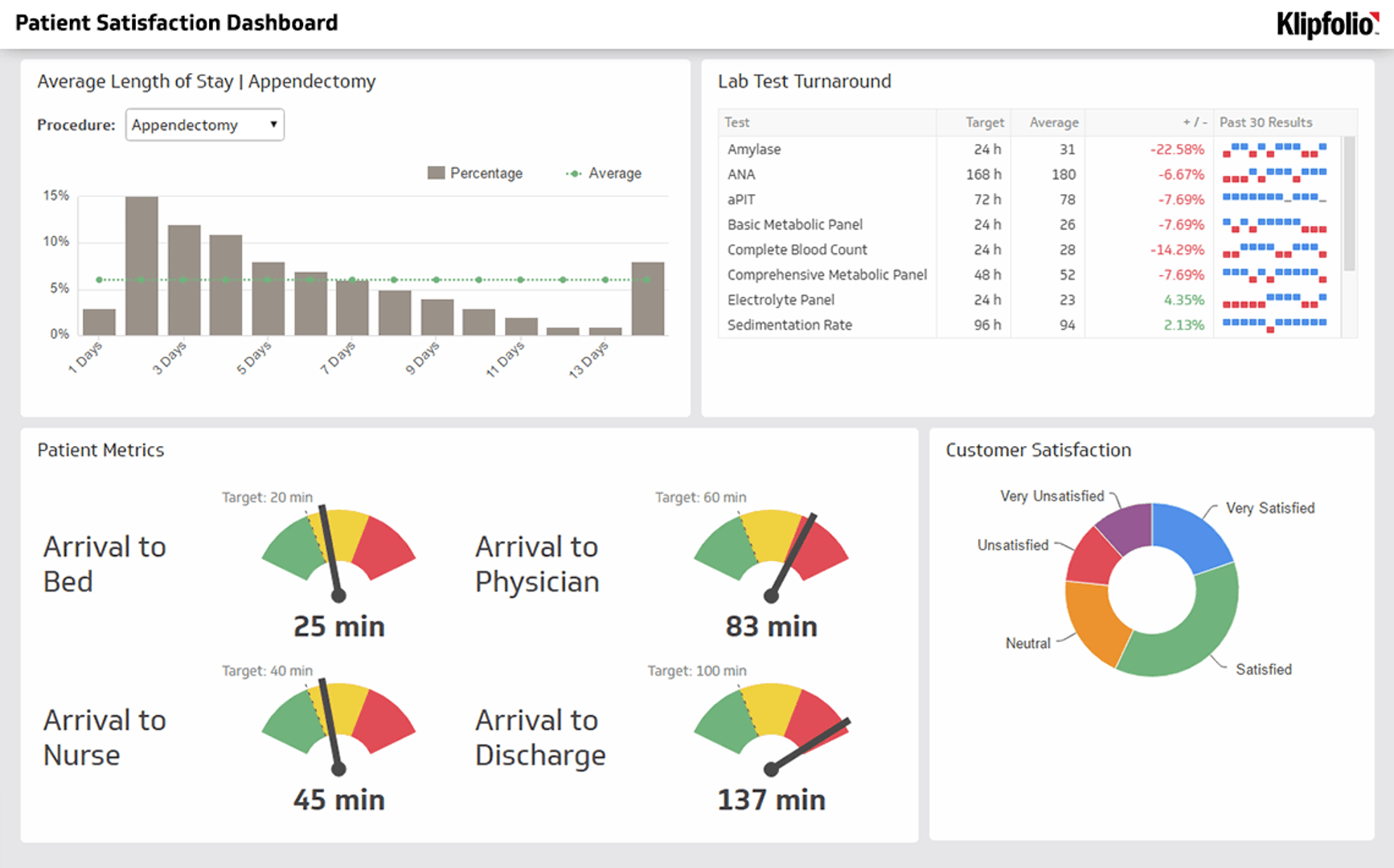 Business Dashboards - Patient Satisfaction Dashboard