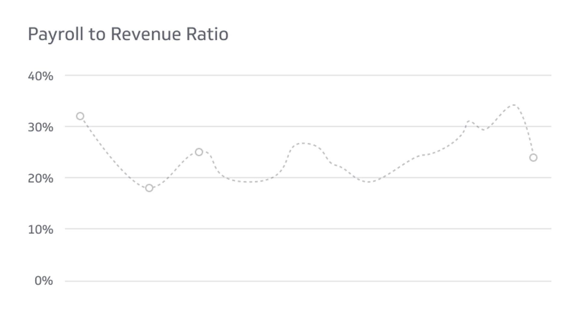 Related KPI Examples - Payroll to Revenue Ratio Metric