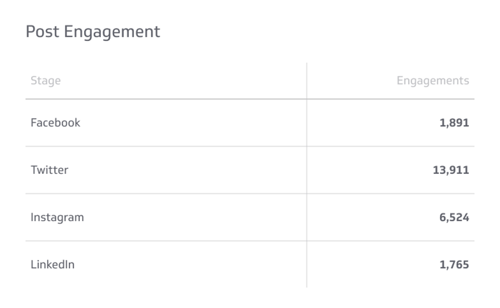 Social Media KPI Examples - Post Engagement Metric