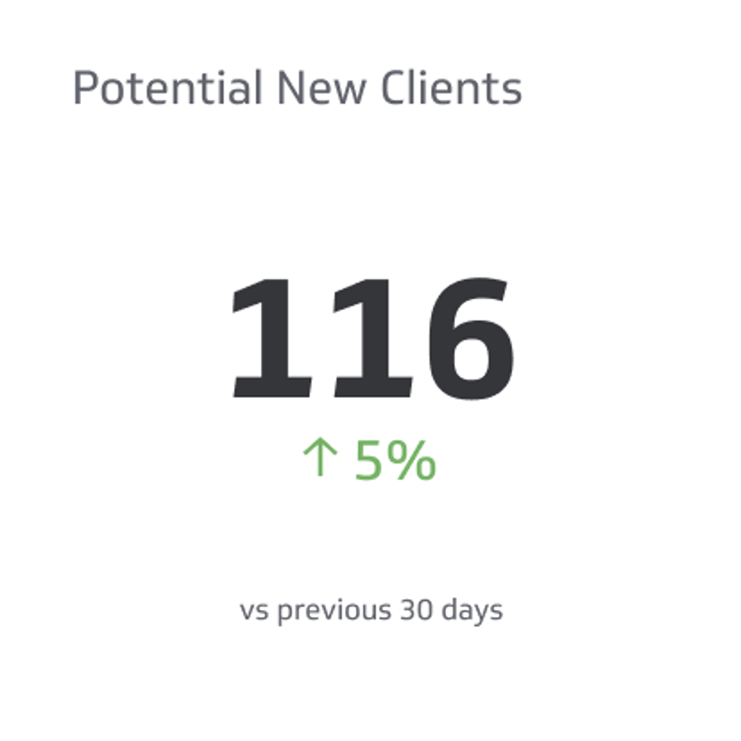 Related KPI Examples - Potential New Clients Contacted Metric