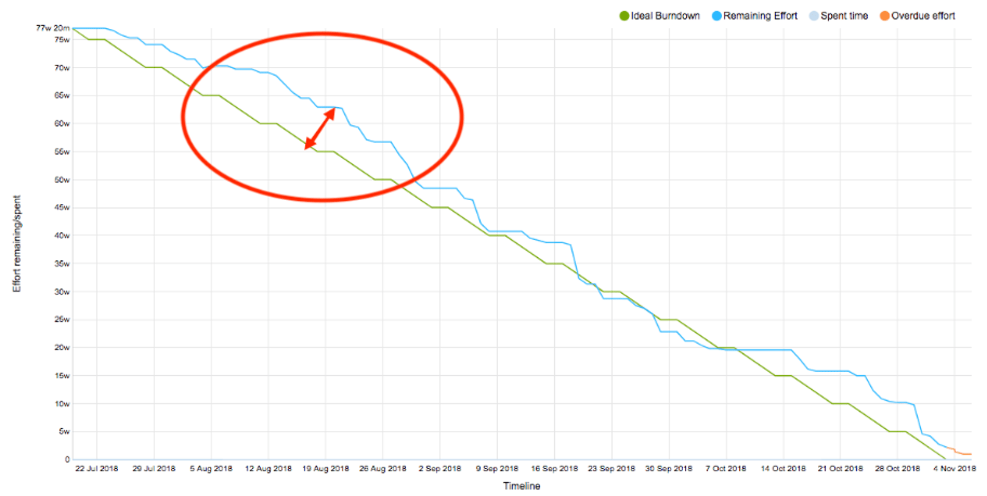 Potential Scope Creep