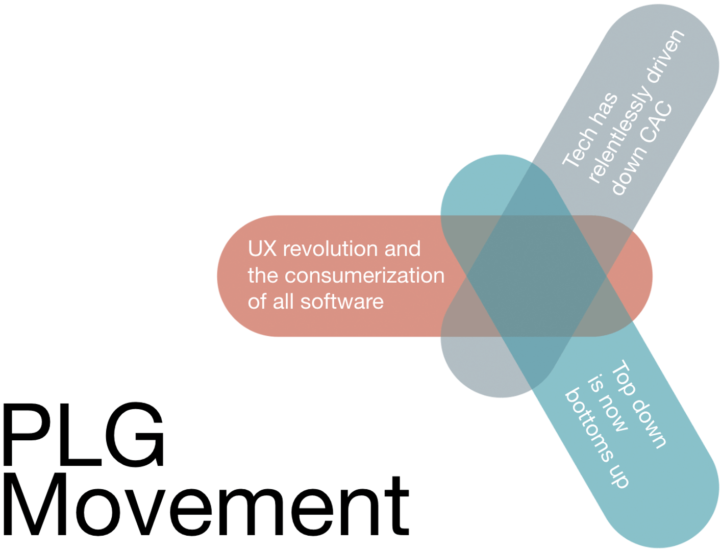 Product Led Growth Movement