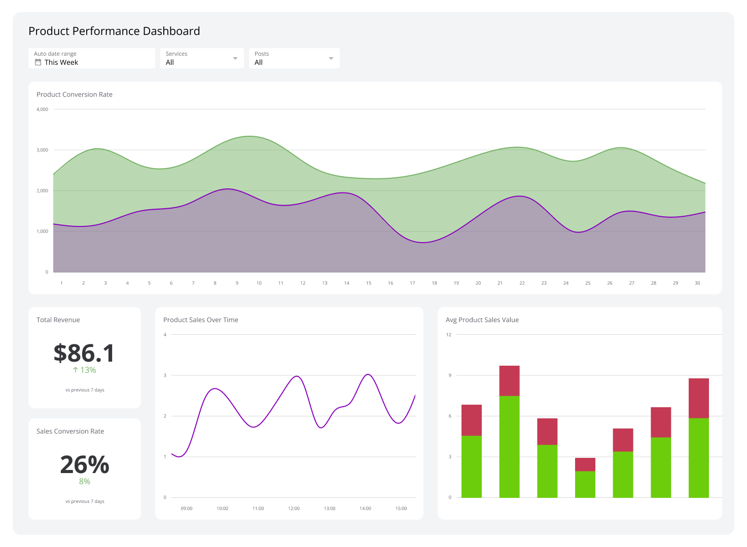 Sales Dashboard Examples - Product Performance Dashboard