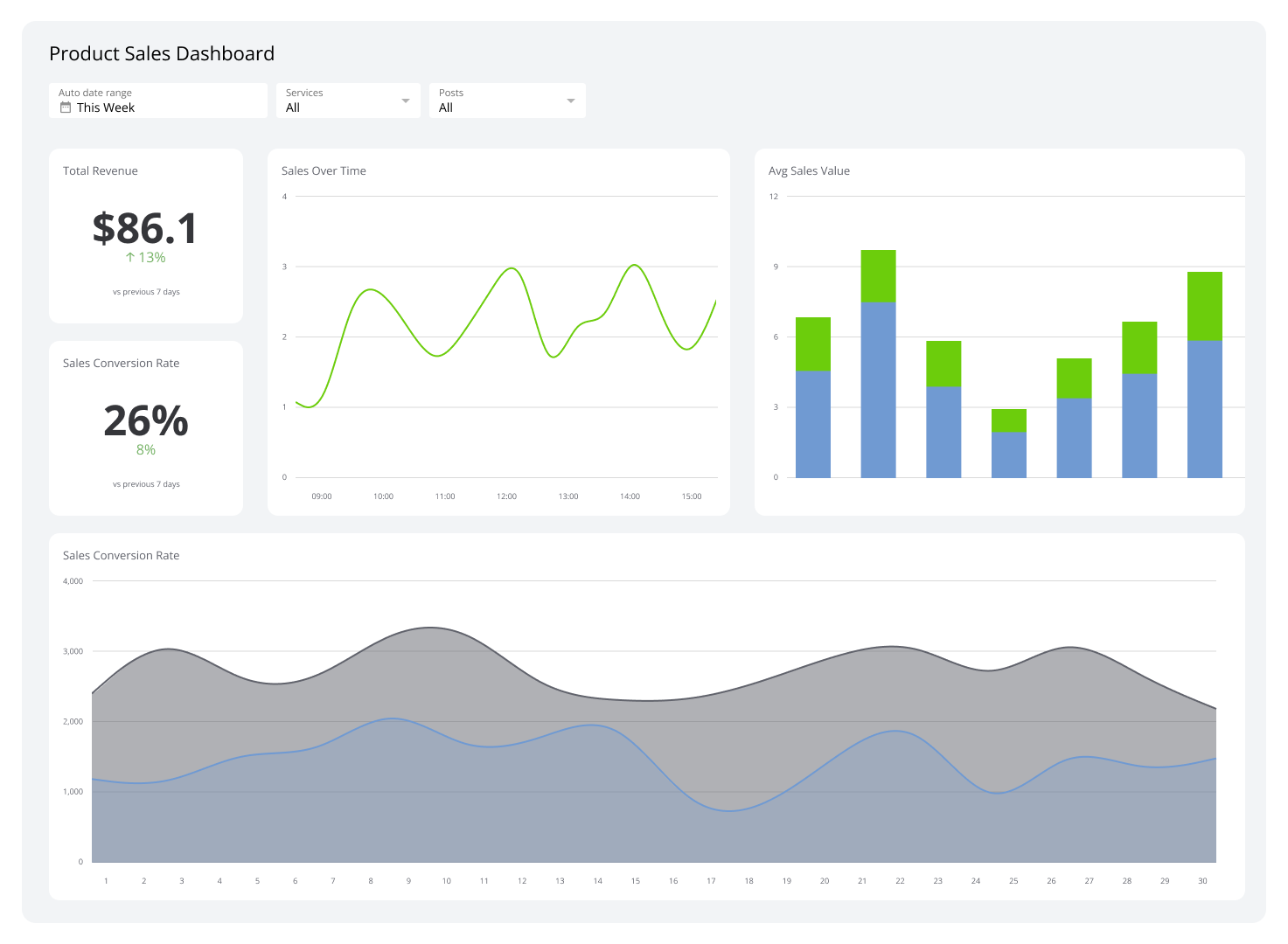 Sales Dashboard Examples - Product Sales Dashboard