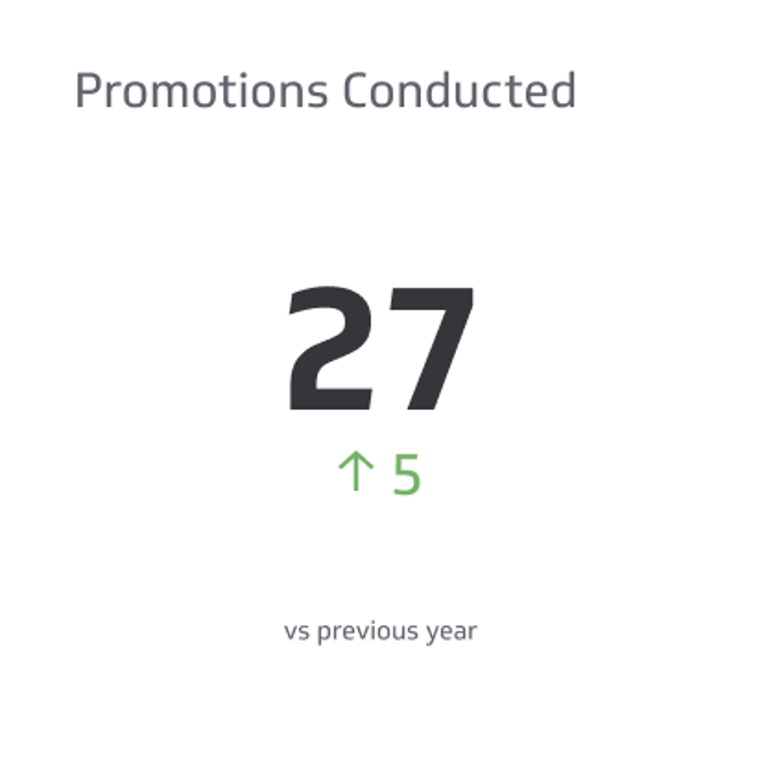Related KPI Examples - Promotions Conducted Metric