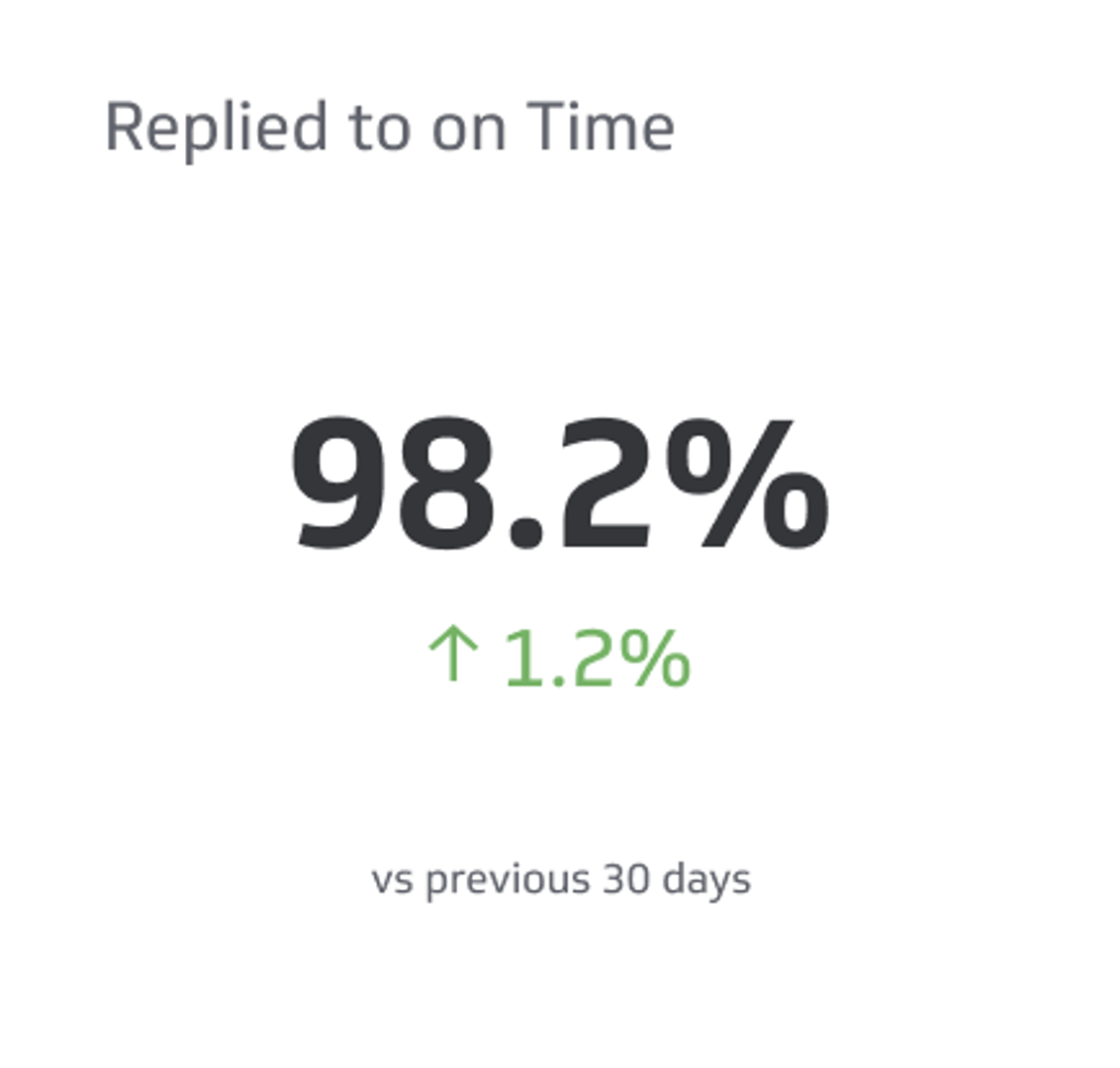 Support KPI Examples - Correspondence Replied to On Time Metric