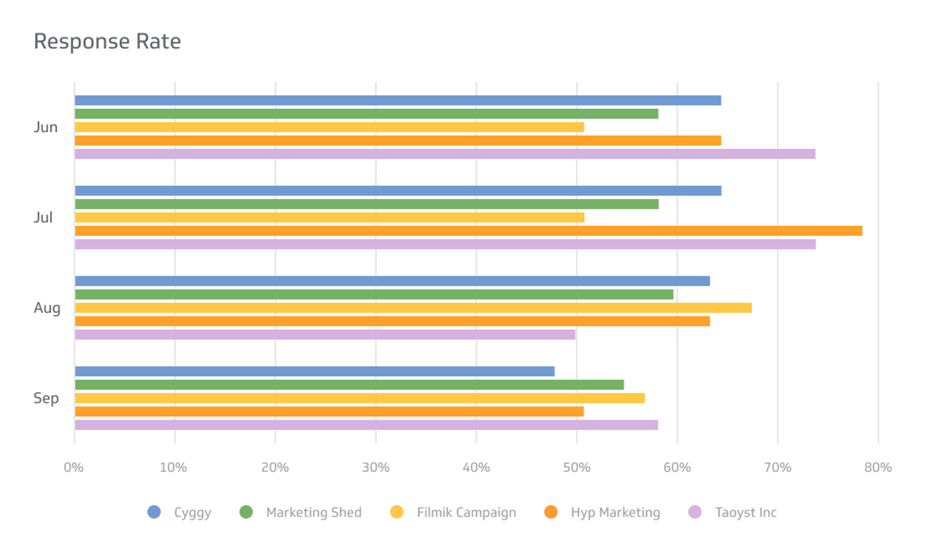 Response Rate Metrics & KPIs