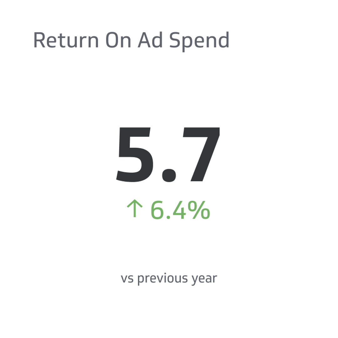 Return On Ad Spend (ROAS) Metrics & KPIs