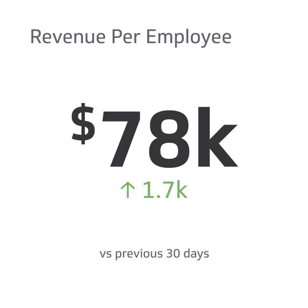 Related KPI Examples - Revenue Per Employee Metric