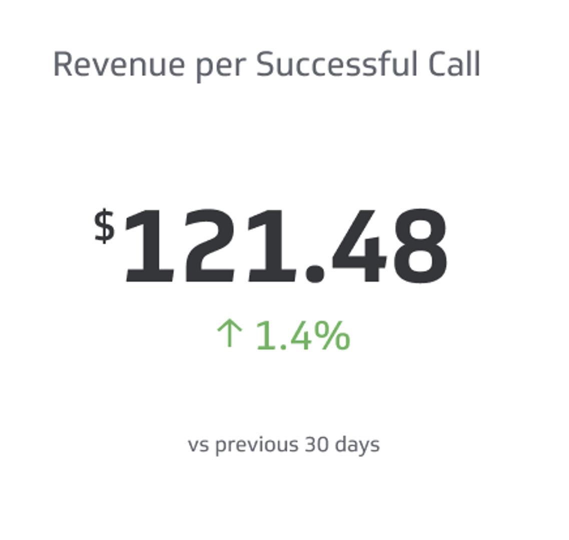 Related KPI Examples - Revenue per Successful Call Metric
