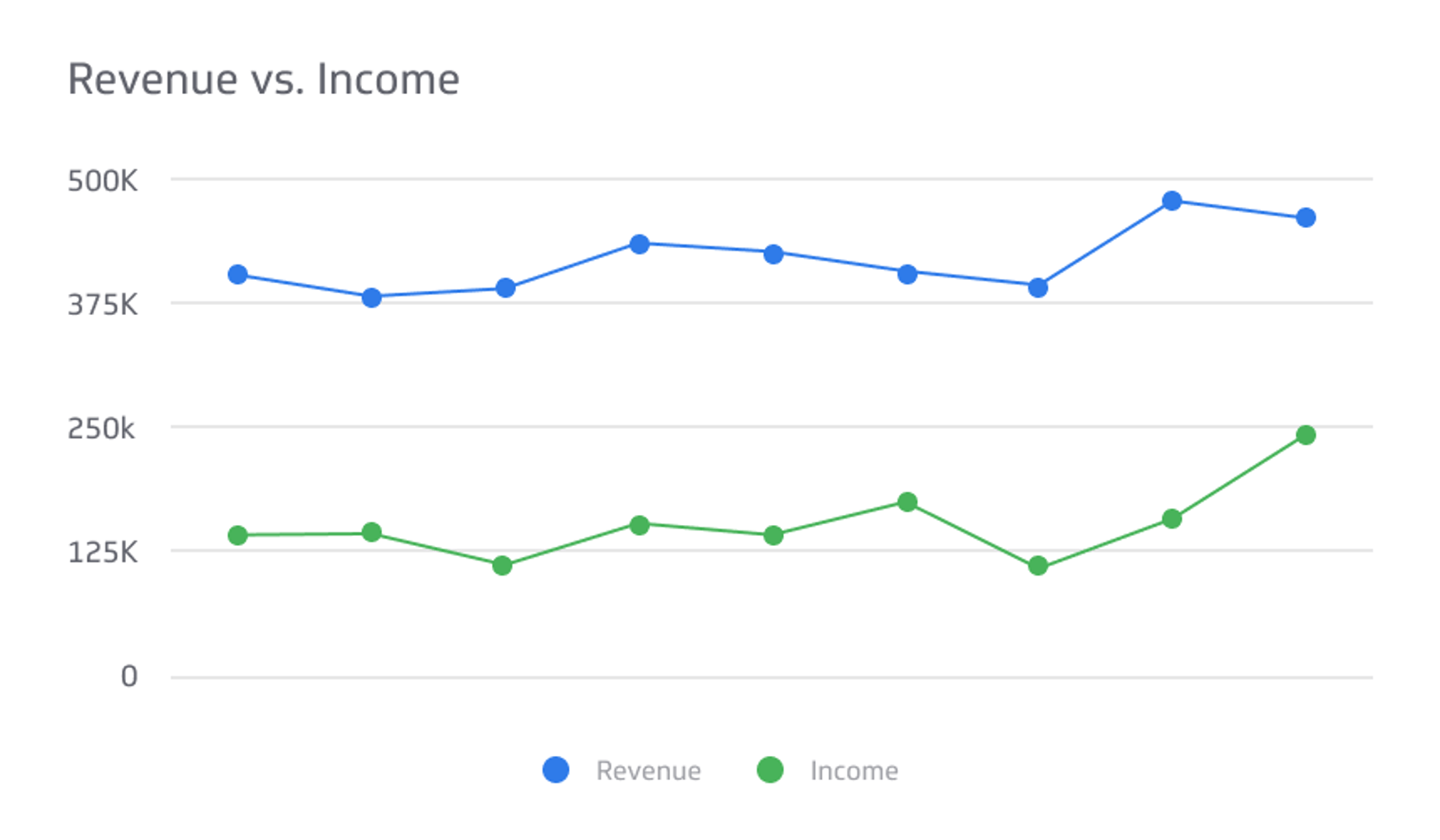 Related KPI Examples - Revenue vs. Income Metric