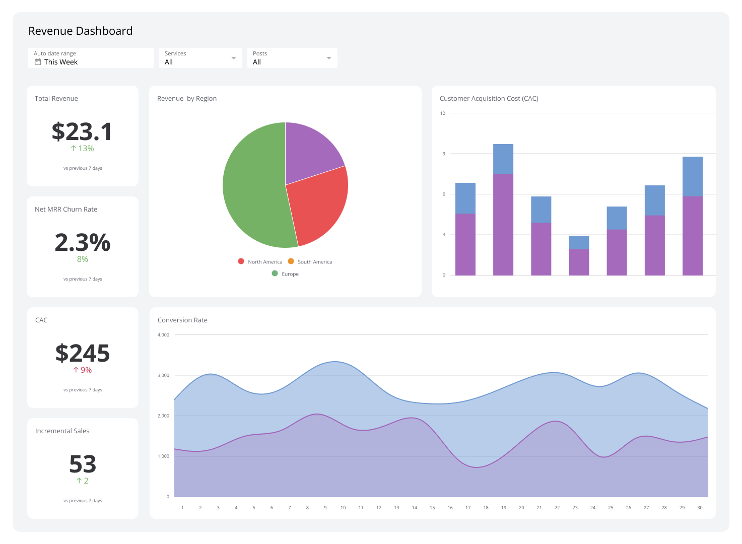 Executive Dashboards - Revenue Dashboard