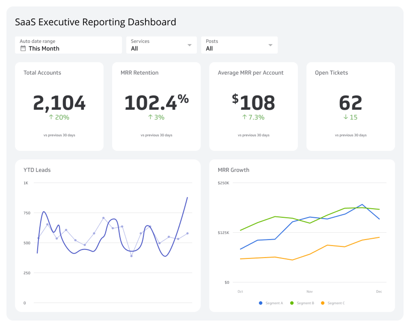 SaaS Dashboards - SaaS Executive Dashboard