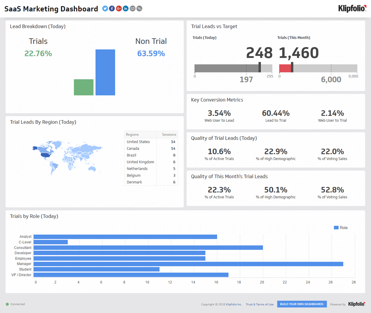 SaaS Dashboards - SaaS Marketing Dashboard