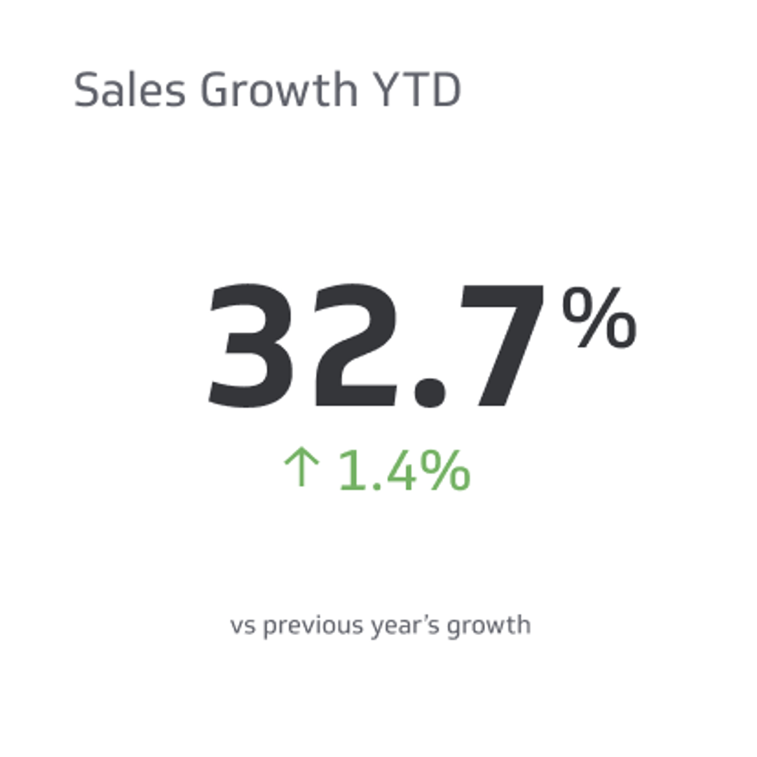 Insurance KPI Examples - Policy Sales Growth Metric