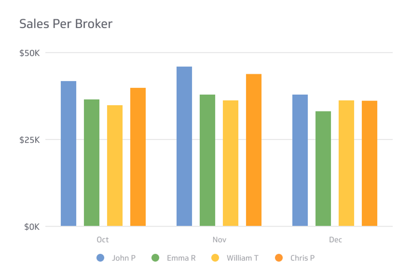 Insurance KPI Examples - Top Brokers in Sales Revenue Metric